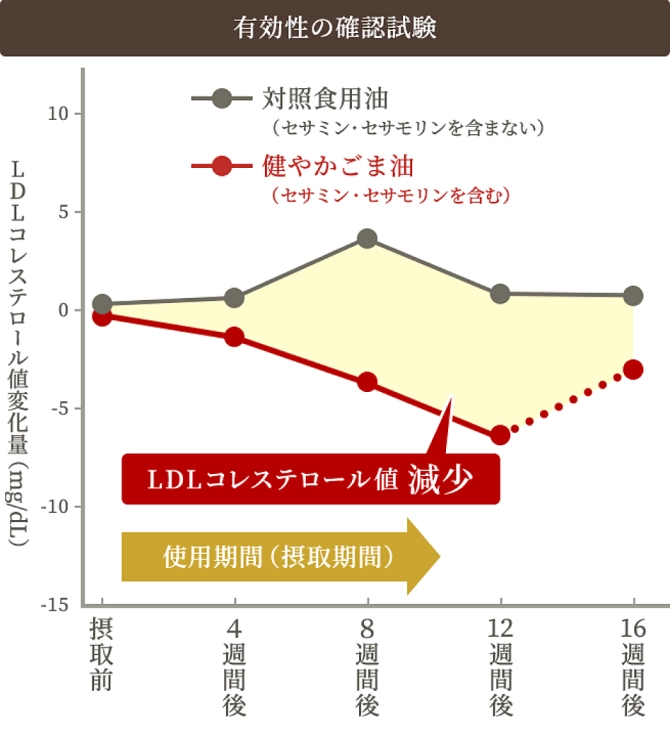 天然由来のセサミンとセサモリン含有血清LDLコレステロールを減らすのを助けます。