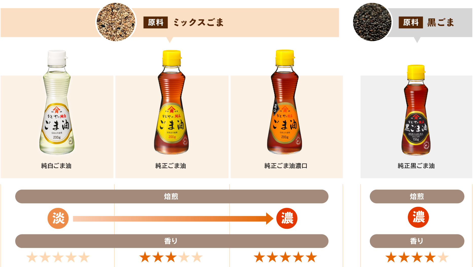 4種類のごま油の比較