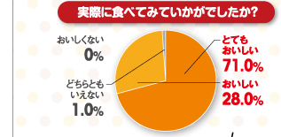 実際に食べてみていかがでしたか？