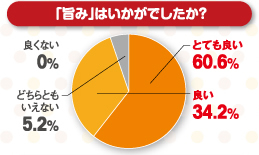 「旨み」はいかがでしたか？