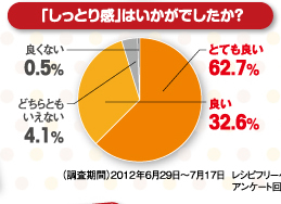 「しっとり感」はいかがでしたか？