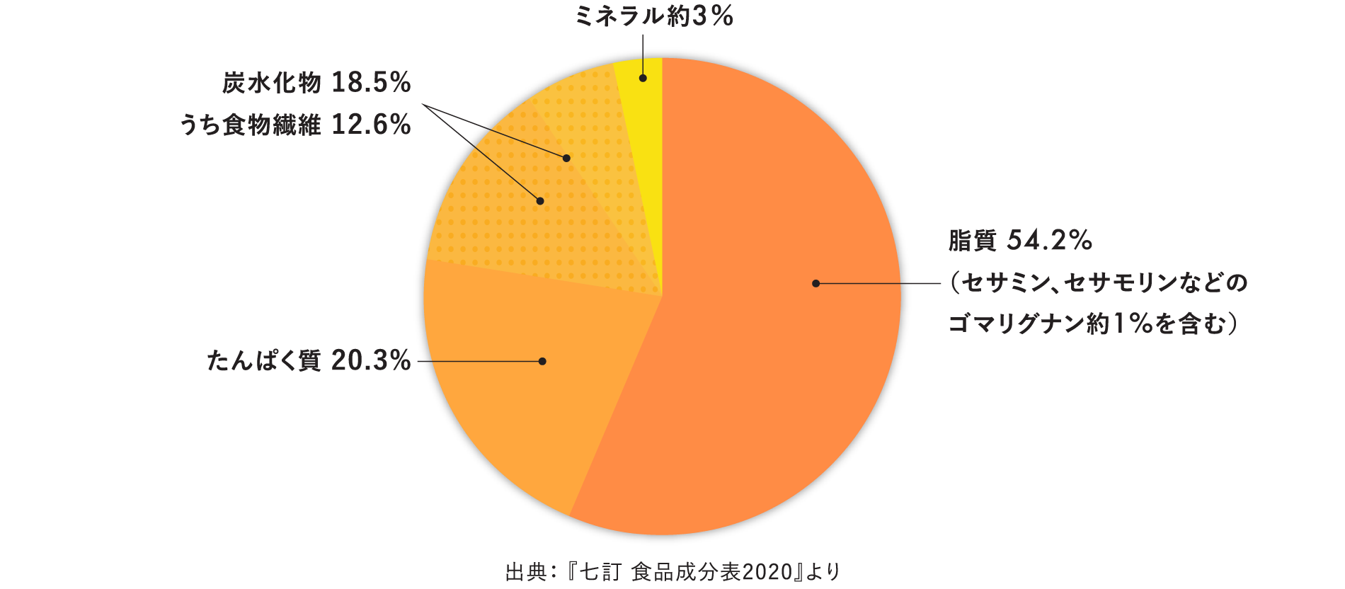 スーパーフード ごまで健康生活 公式 かどや製油株式会社