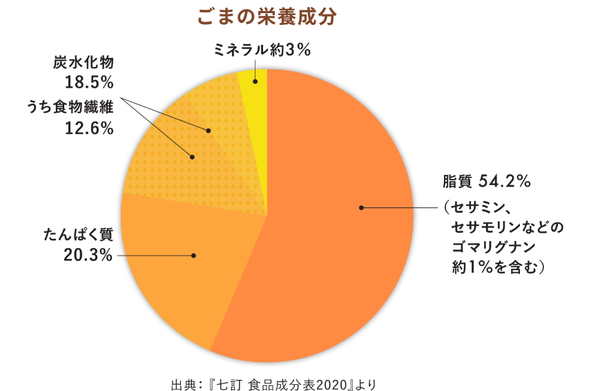 栄養成分のグラフ
