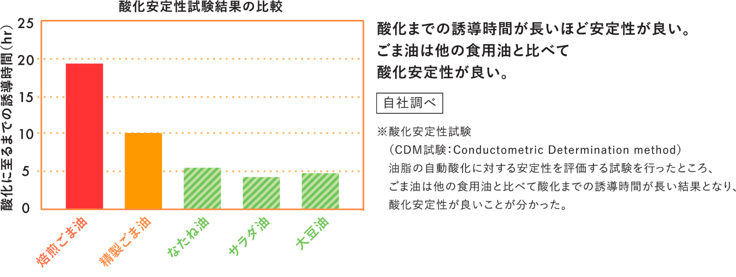 酸化安定性試験結果の比較