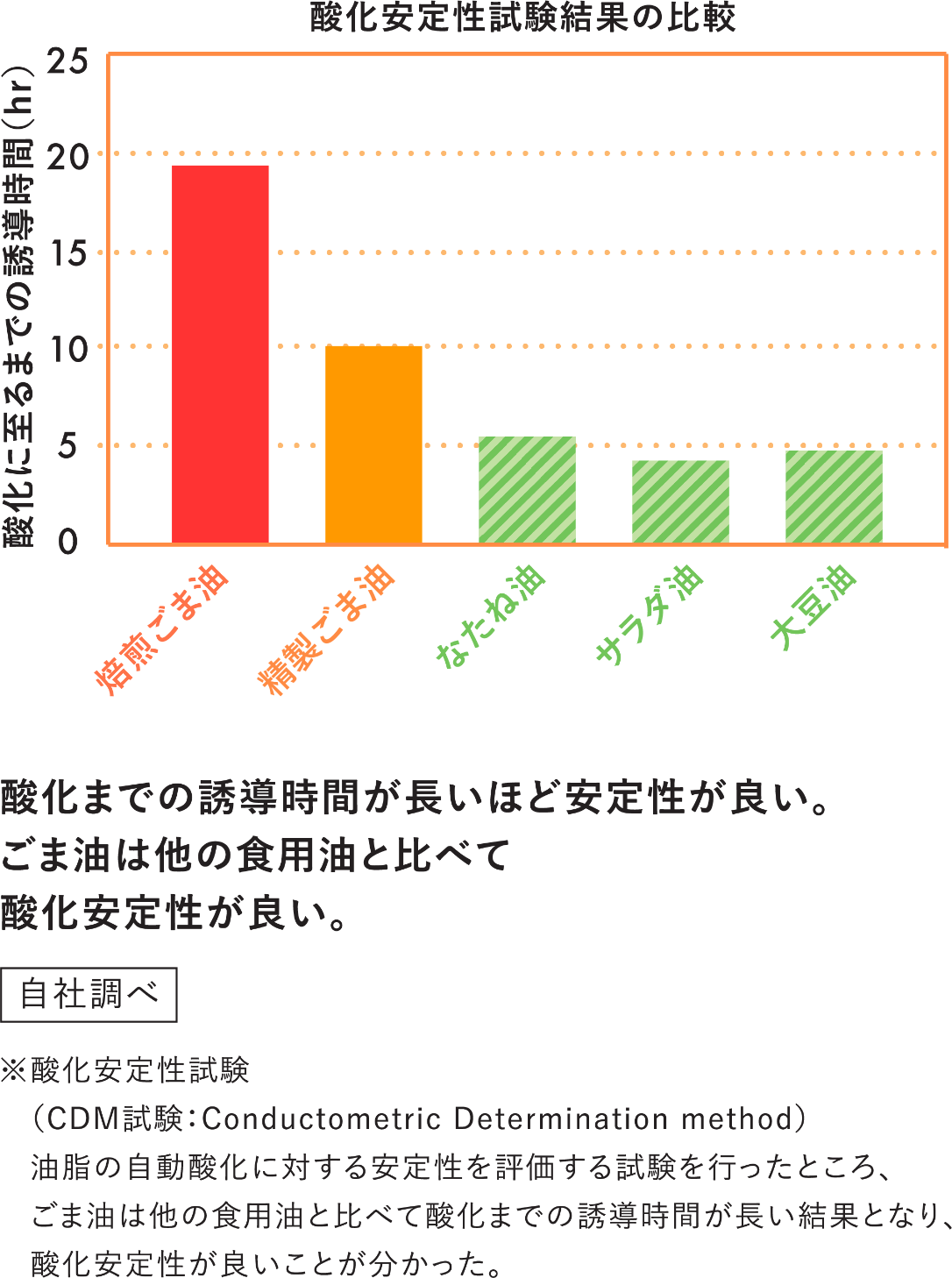 酸化安定性試験結果の比較
