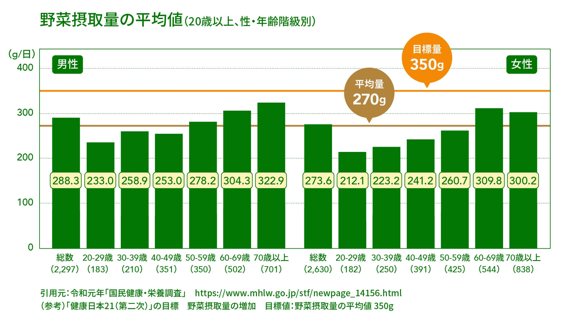 野菜摂取量の平均値